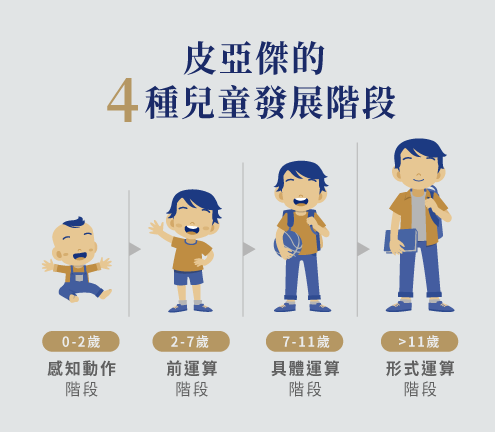 兒童發展4階段 - 皮亞傑 content media