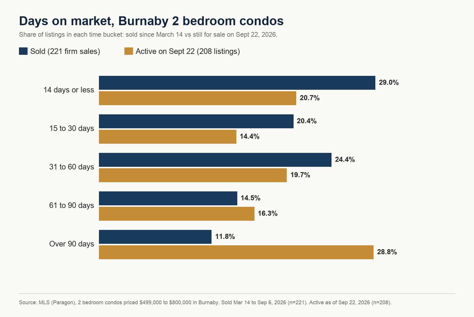 Bar chart of days on market for Burnaby 2 bedroom condos. Share of 221 sales between March 14 and September 6, 2026: 29.0% in 14 days or less, 20.4% in 15 to 30 days, 24.4% in 31 to 60 days, 14.5% in 61 to 90 days, 11.8% over 90 days. Share of 208 active listings on September 22, 2026: 20.7%, 14.4%, 19.7%, 16.3% and 28.8%.