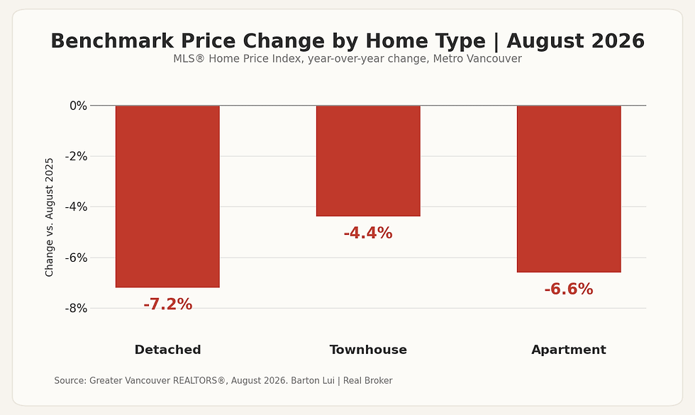 Bar chart of year-over-year benchmark price change by home type in August 2026: detached -7.2%, townhouse -4.4%, apartment -6.6%.