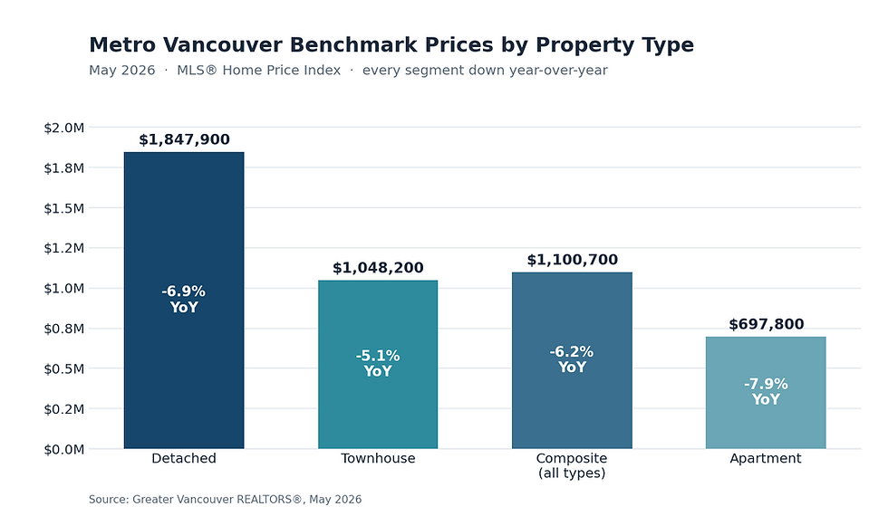 Bar chart of Metro Vancouver May 2026 benchmark prices by property type, with detached, townhouse, composite, and apartment all down year-over-year