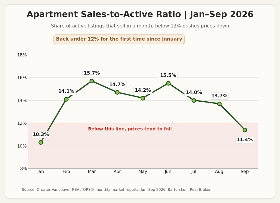 Metro Vancouver apartment sales-to-active listings ratio, January to September 2026