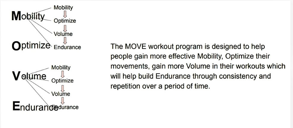MOVE Fitness Progressive Training Program