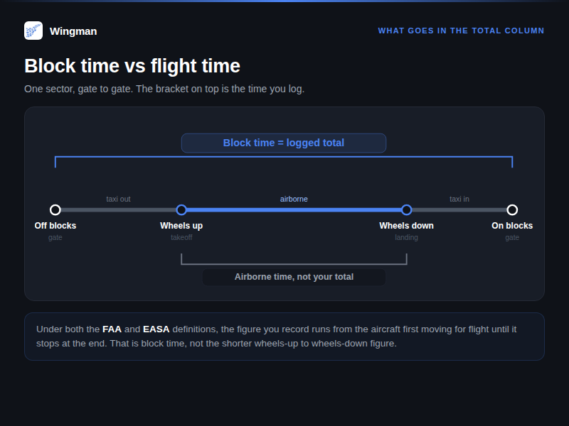 Dark infographic titled Block time vs flight time showing gate-to-gate timeline for taxi, takeoff, airborne, landing.