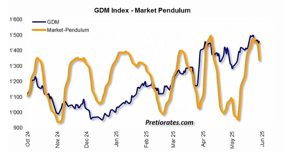 GDM Index and Market Pendulum chart showing fluctuation over time