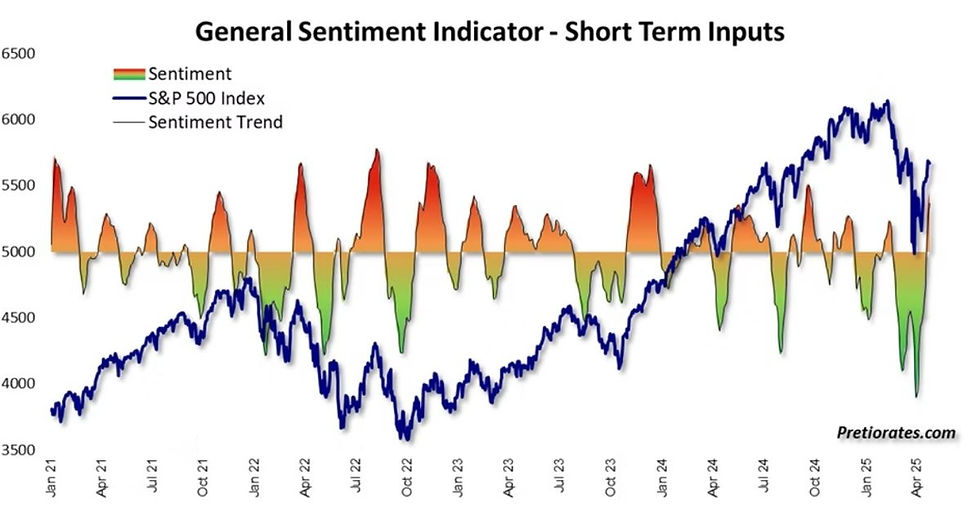 General Sentiment Indicator: Short-Term Inputs chart showing S&P 500 Index and sentiment trend