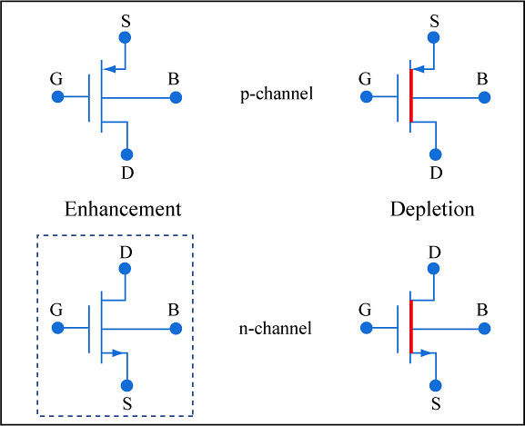 Enhancement & Depletion Mode ( p & n channel )