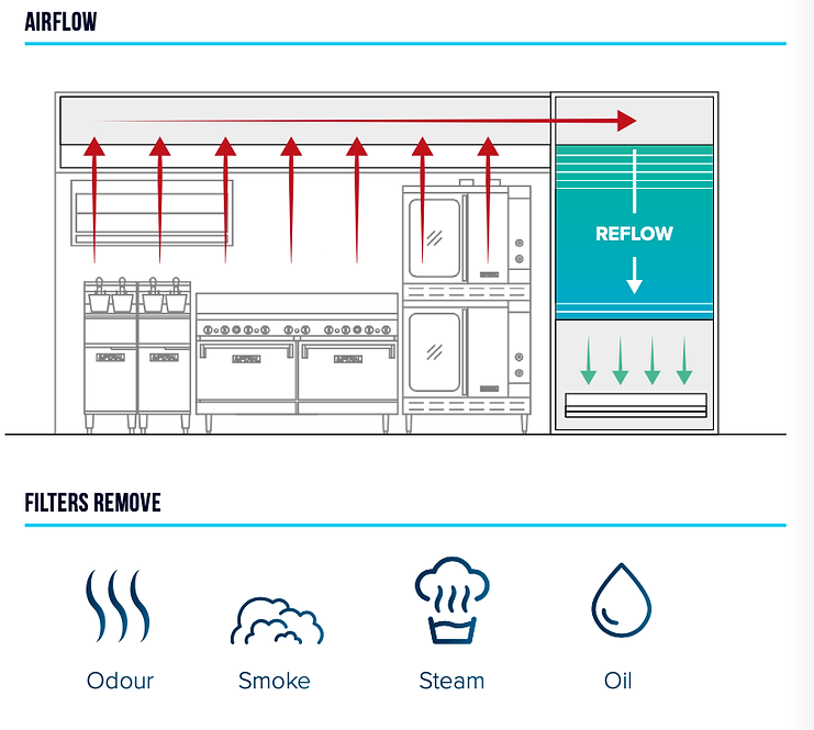 Recirculation units can be setup with minimal ducting and space