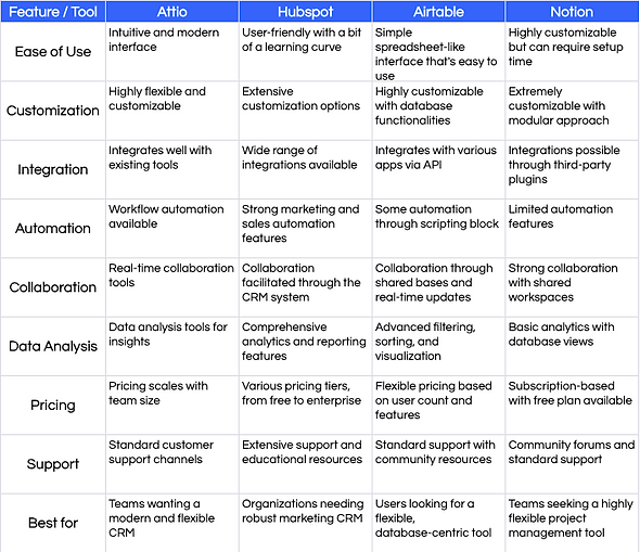 CRM Comparison Table