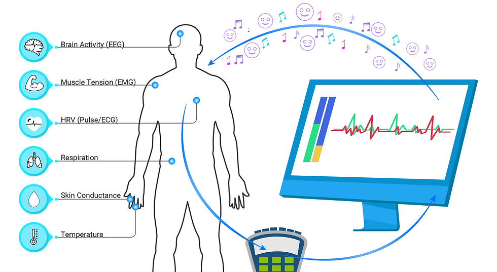 Illustration du fonctionnement du neurofeedback et biofeedback (utilisant d'autres paramètres physiologiques) permettant l'apprentissage de l'auto-régulation.