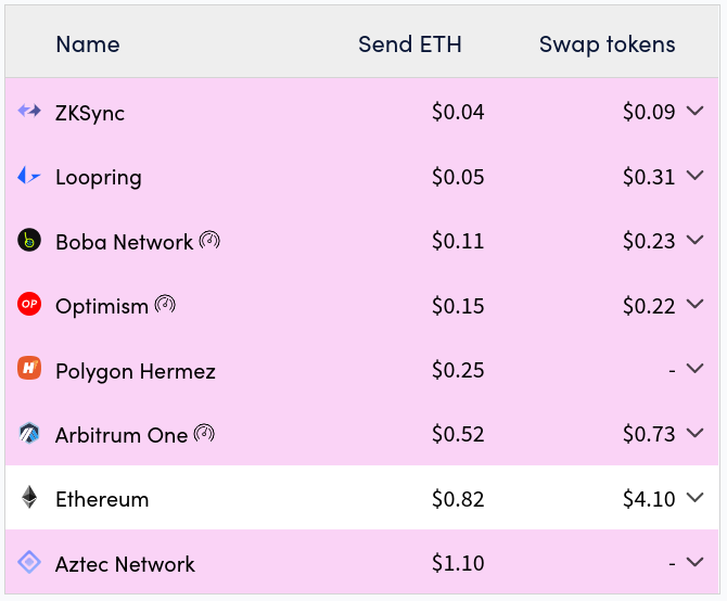 Ethereum rollups list