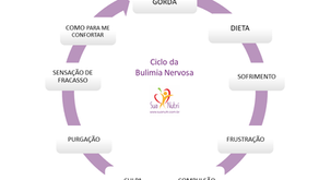 Ciclo da Bulimia Nervosa