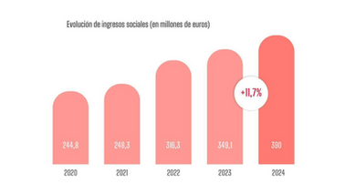 SGAE supera los 390 M€: su mayor ingreso anual