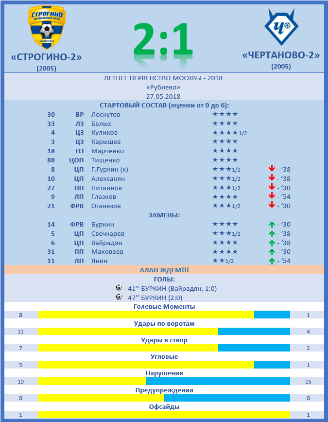 7 ТУР: "ЧЕРТАНОВО-2" (д) 2:1