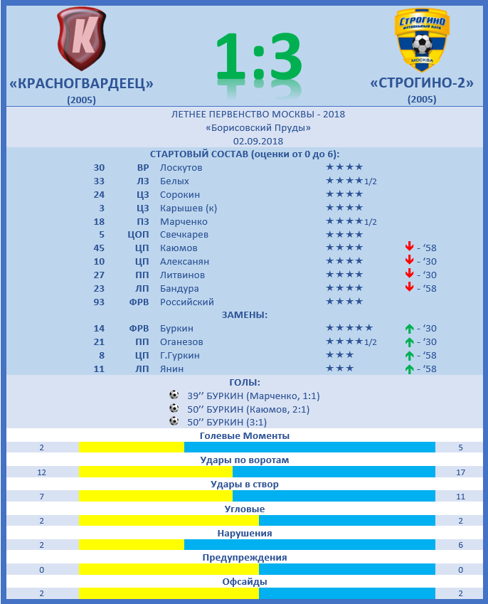 18 ТУР: "КРАСНОГВАРДЕЕЦ" (г) 3:1