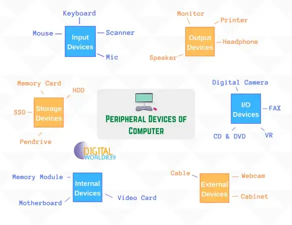 Devices for computers