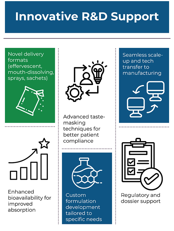 Infographic: YSK nutraceutical R&D support — novel delivery formats, taste-masking, scale-up, bioavailability, custom formulation and dossier support