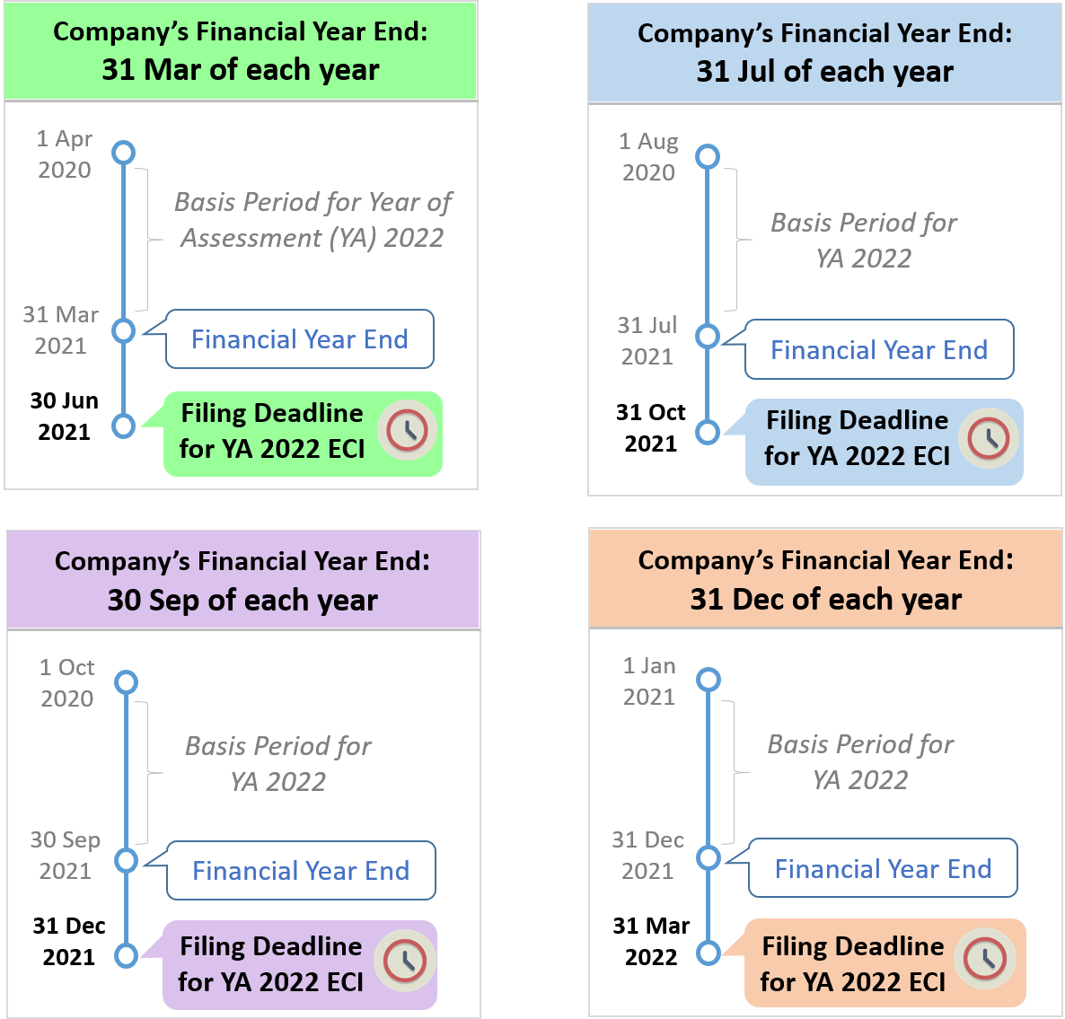 What is Estimated Chargeable Income or ECI?