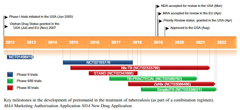 Key milestones in the development of pretomanid.png