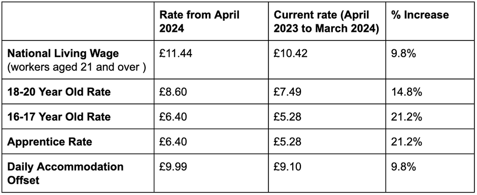 How the increased minimum wage will affect your business costs