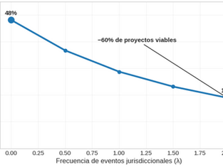 Cuando la Justicia cruza la frontera: El costo invisible de los juicios en Estados Unidos sobre la inversión en México