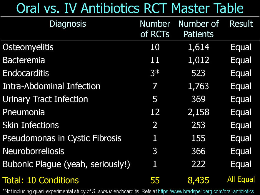 Oral vs. IV Master Table.jpg