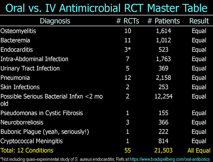 Oral vs. IV Master Table.jpg