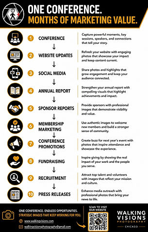 Infographic showing how professional conference photography in Chicago provides months of marketing value through websites, social media, annual reports, sponsor reports, fundraising, recruitment, and conference promotions.