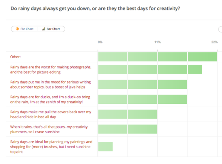 How Weather Influences Creativity