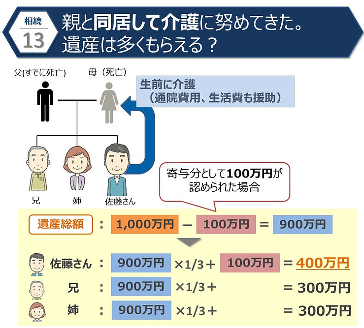 同居して介護 寄与分