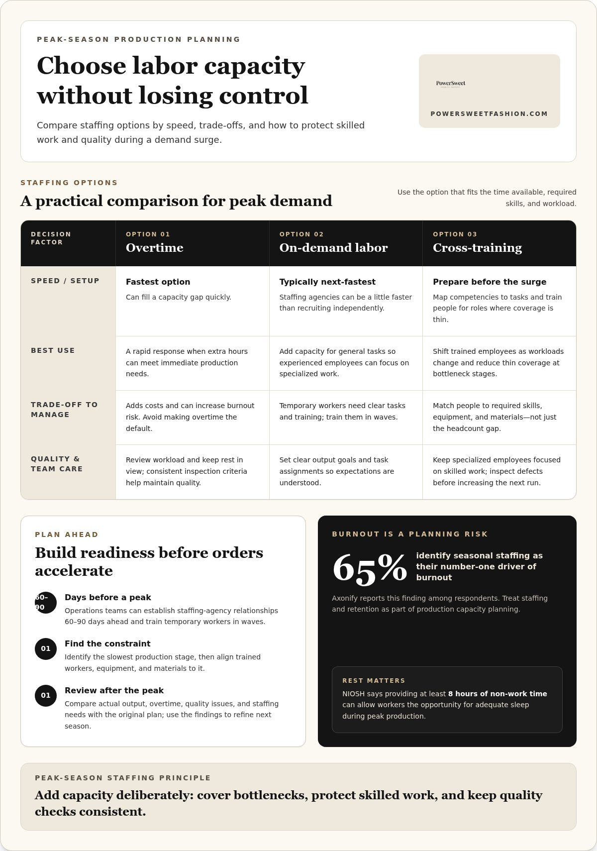 Managing production during peak seasons