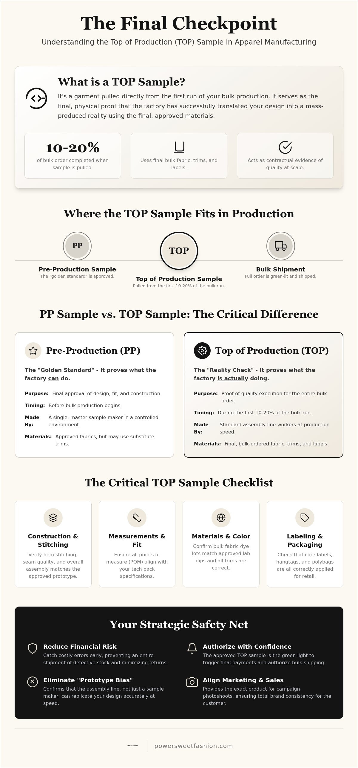 What is a top of production sample