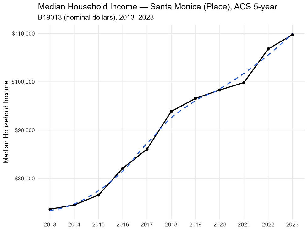 Incomes have risen consistently for a decade, reinforcing the city’s economic strength.
