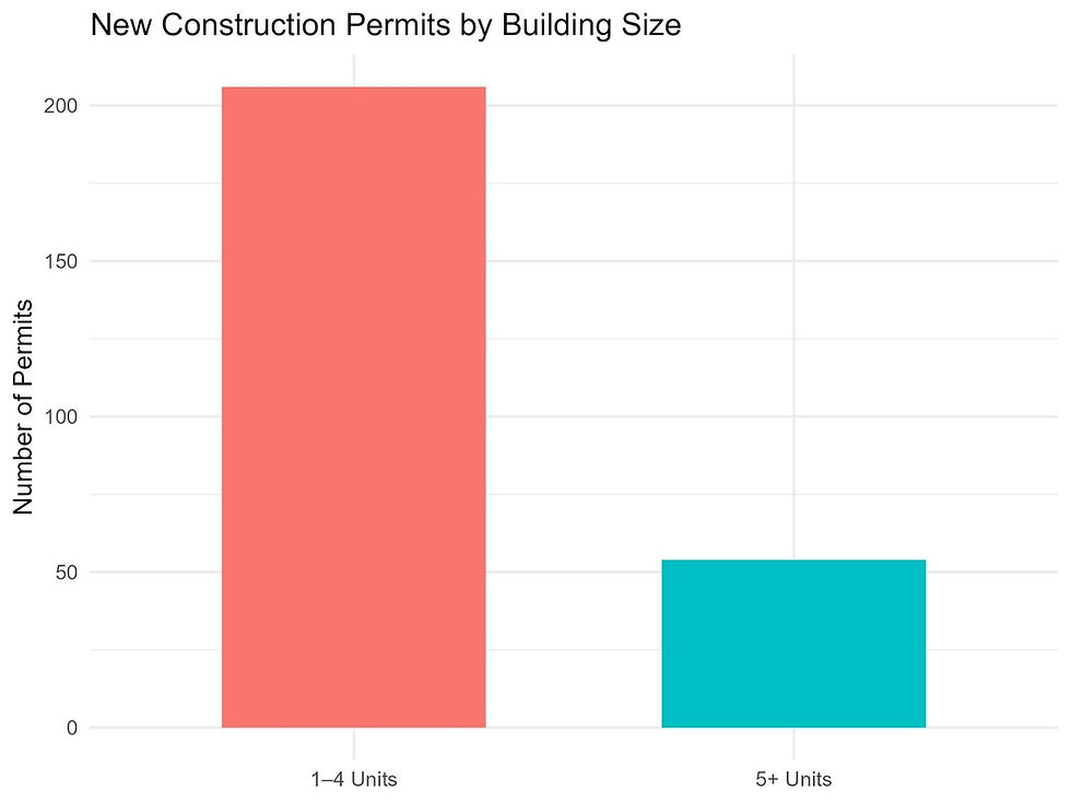 Most new permits focus on smaller projects of one to four units.