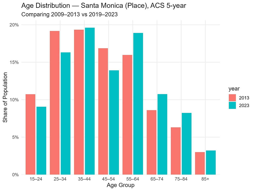 Santa Monica’s population is trending older, with growth in the 55+ age group leading the shift.