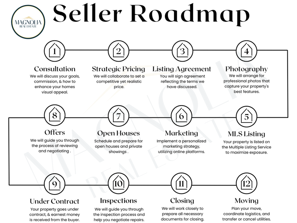 Selling process, path to selling your home, sell with Magnolia Real Estate