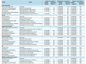 Captura de una noticia del diario Las Últimas Noticias titulada “Guerra por el talento: cuánto ganan los informáticos según experiencia”, que analiza el aumento de la demanda y los sueldos de profesionales TI, especialmente en ciberseguridad y datos, citando la Guía Salarial de IT HUNTERS.