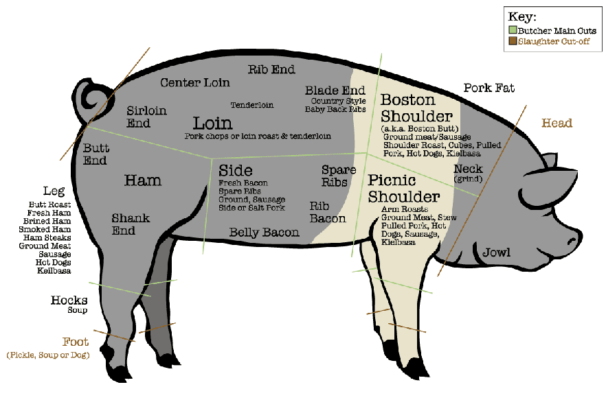 Carcass Yield Shawnscustommeats