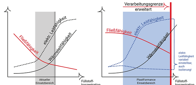 High filler concentration
