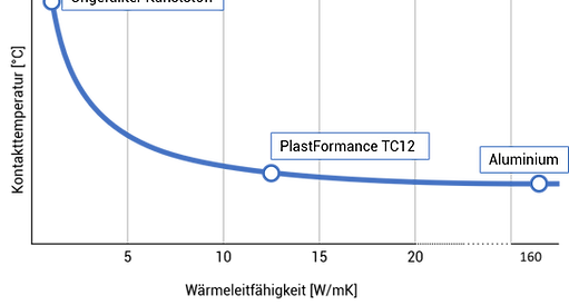 Thermal conductivity of PlastFormance plastics in comparison