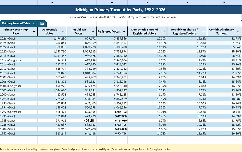 data table about mi primary turnout