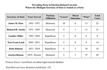 Chart listing previous MI Secretary of State's and there court case wins, loses.