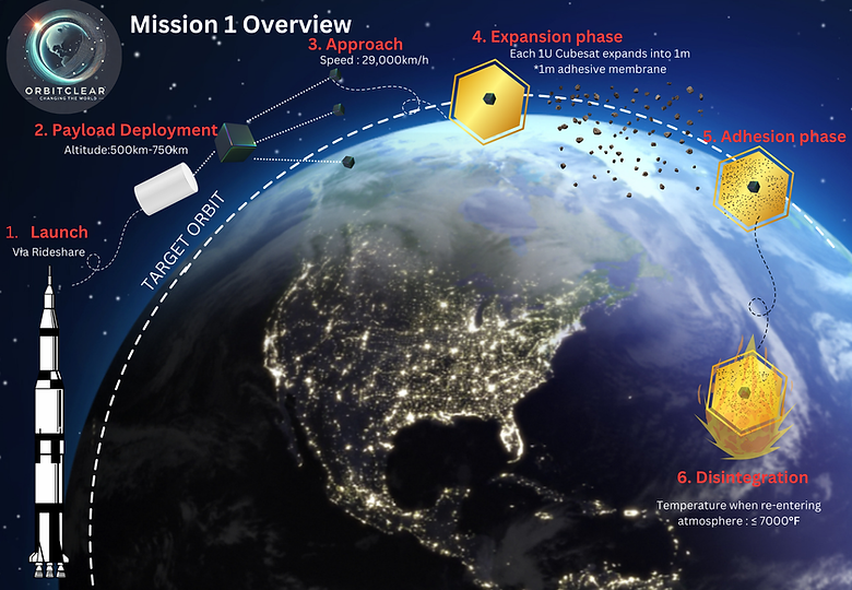 OrbitClear Mission 1 Overview-3.png