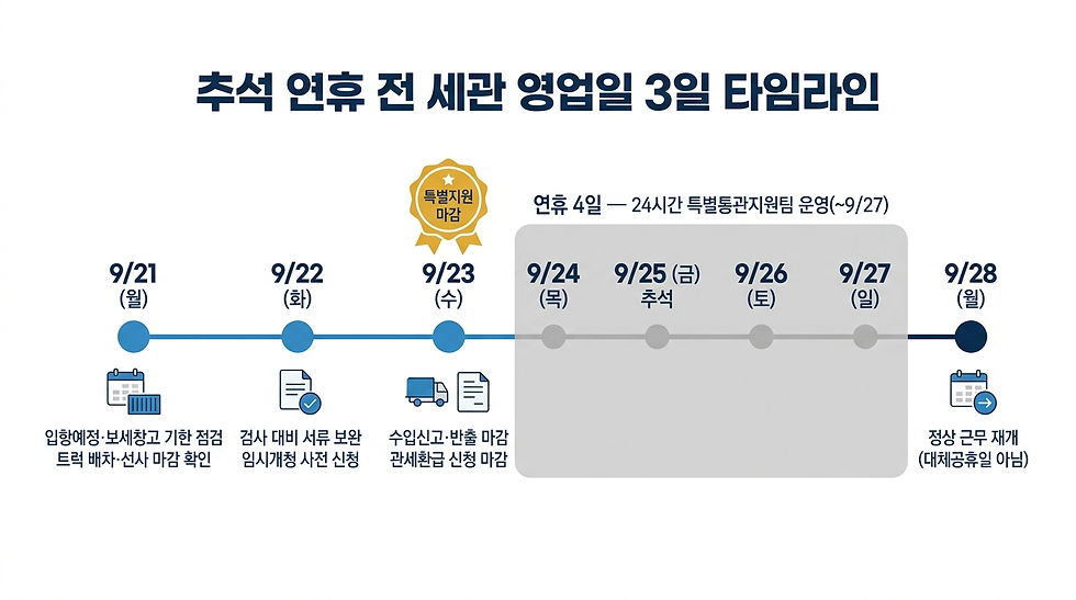 추석 연휴 전 세관 영업일 3일 타임라인
