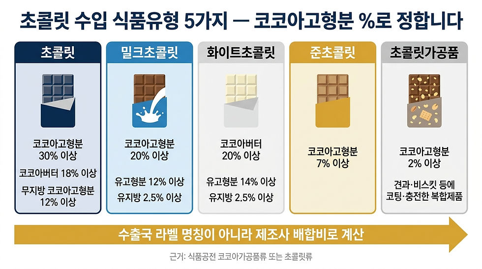 초콜릿 수입 식품유형 5가지 — 코코아고형분 기준 도식
