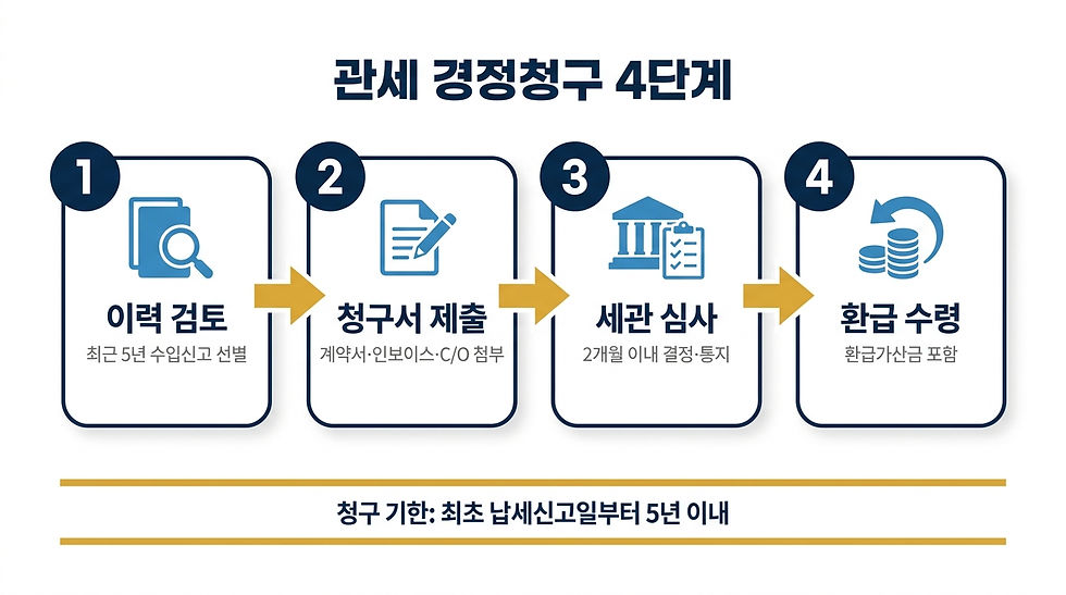 관세 경정청구 4단계 절차 플로우