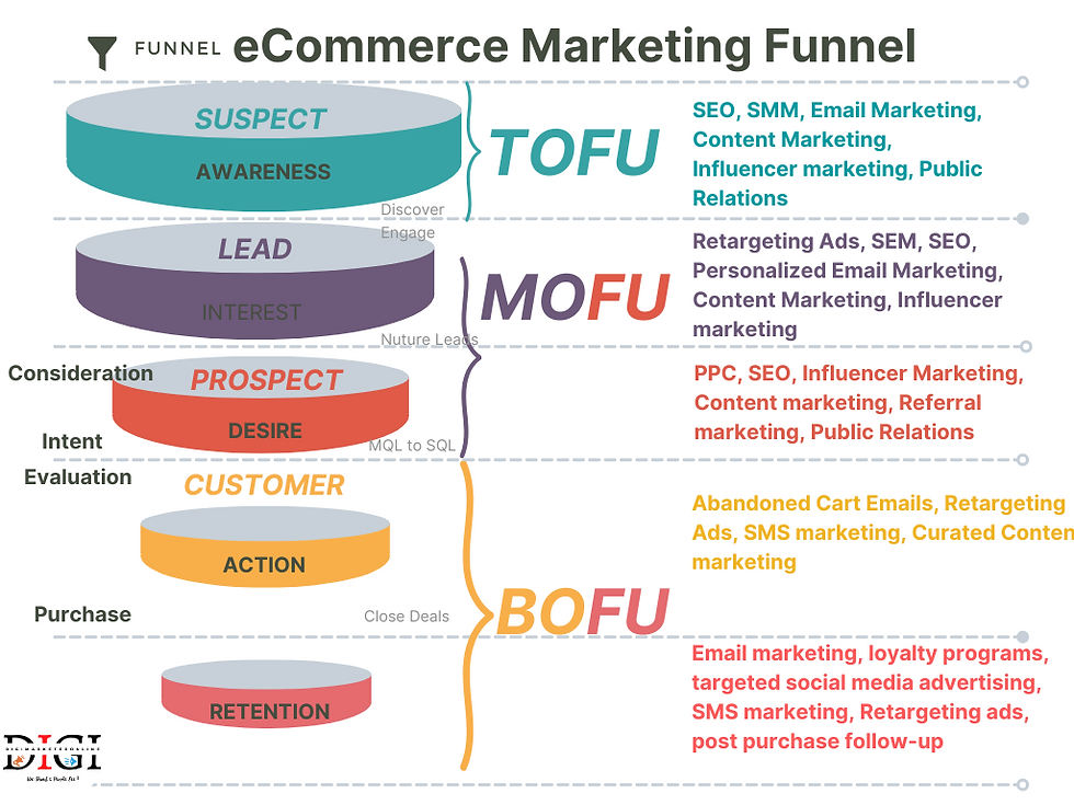 ECommerce Marketing Funnel