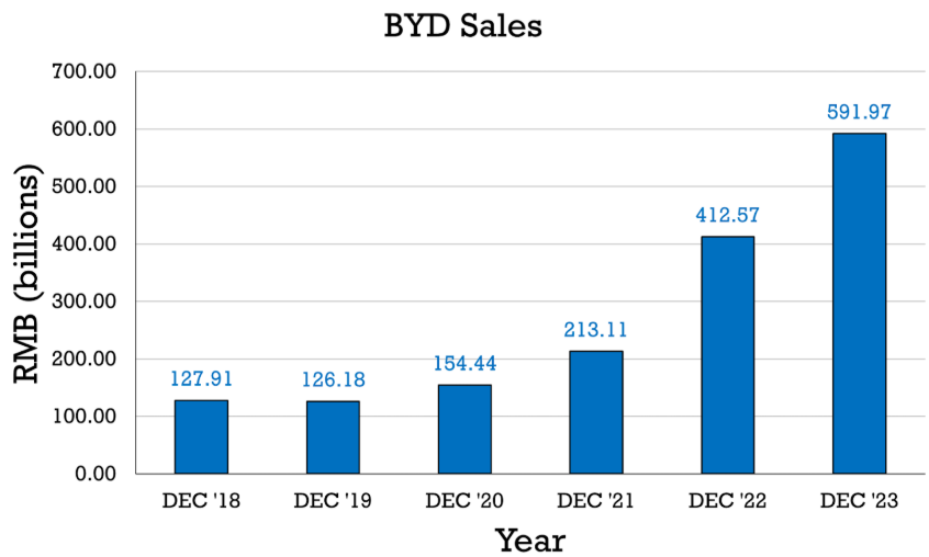 Figure 2. BYD Company Sales (2018-2023) (Source: FactSet)