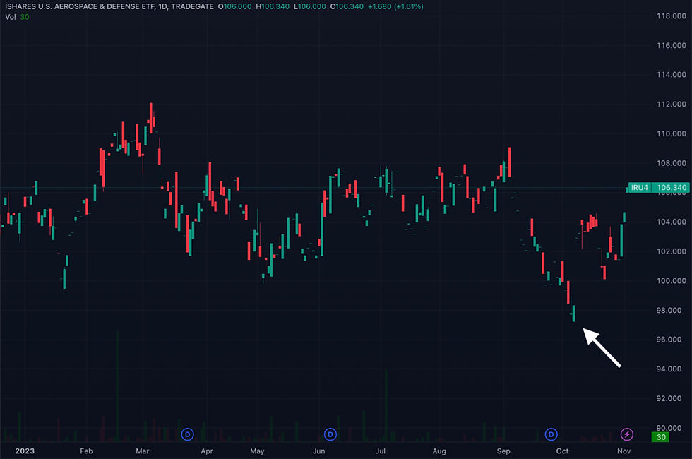 Figure 4. IShares U.S. Aerospace & Defense ETF (Source: TradingView)