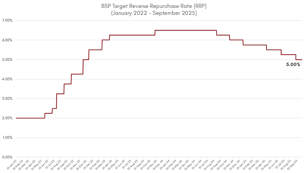 Figure 10. BSP Policy Rate (BSP, 2025c)