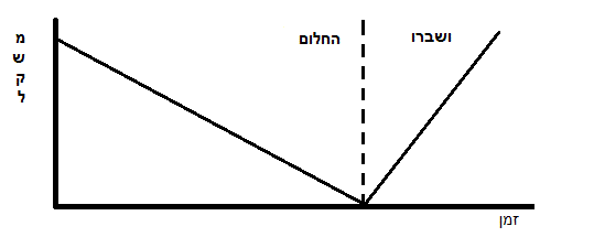 דיאטה גורמת להשמנה ועלייה חוזרת במשקל